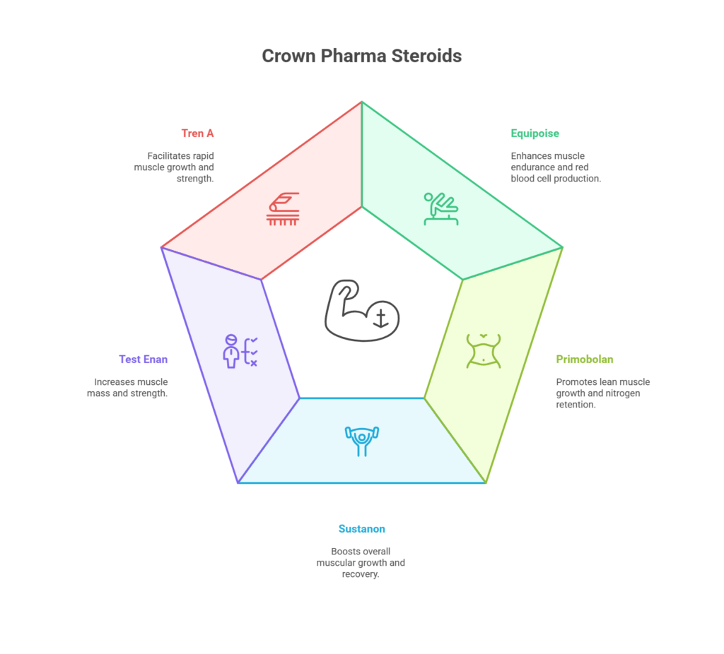 Crown Pharma Steroids