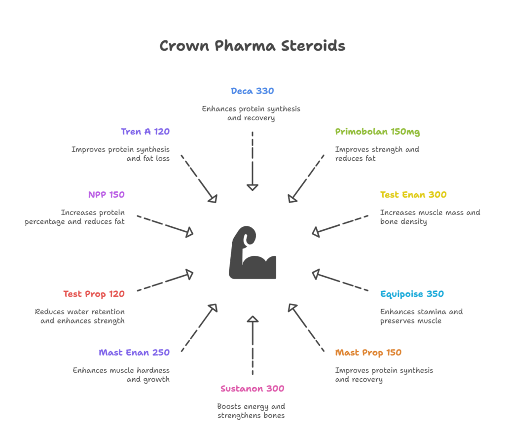 10 Crown Pharma Steroids