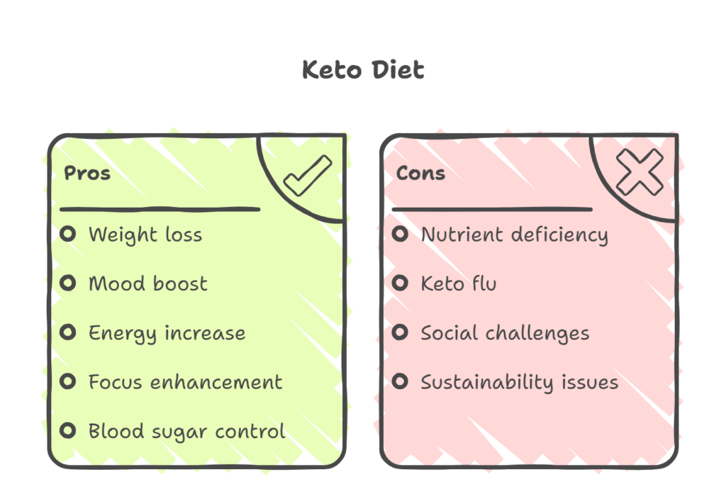 Pros and Cons of the Keto Diet Pros and Cons of the Keto Diet