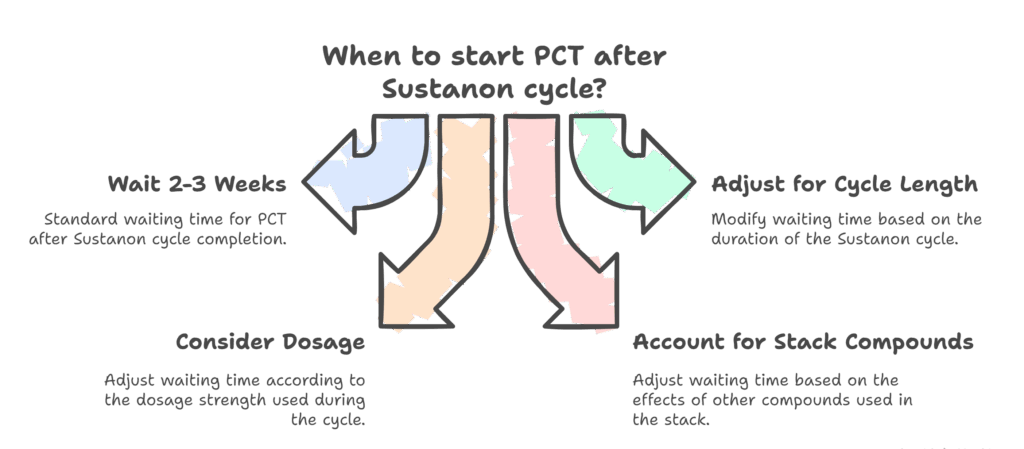 When to Start PCT After Sustanon Cycle When to Start PCT After Sustanon Cycle