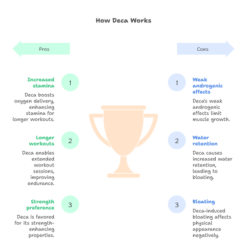 Figure: How Deca Increases Strength and Lowers Recovery Periods How Deca Increases Strength and Lowers Recovery Periods