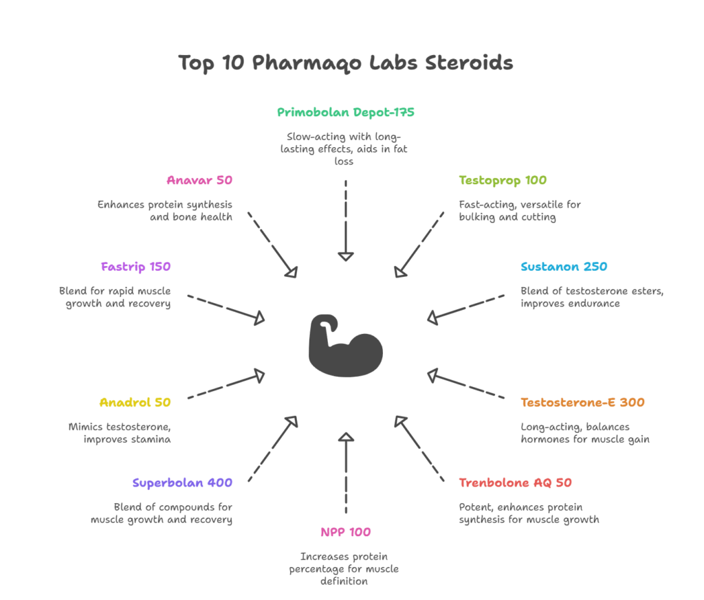 Pharmaqo Labs Steroids for Improving Muscle Mass and Strength